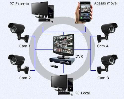 CFTV Significado