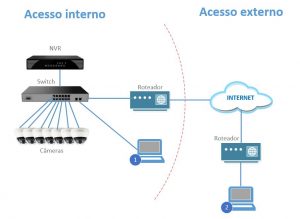 Esquema Câmeras IP