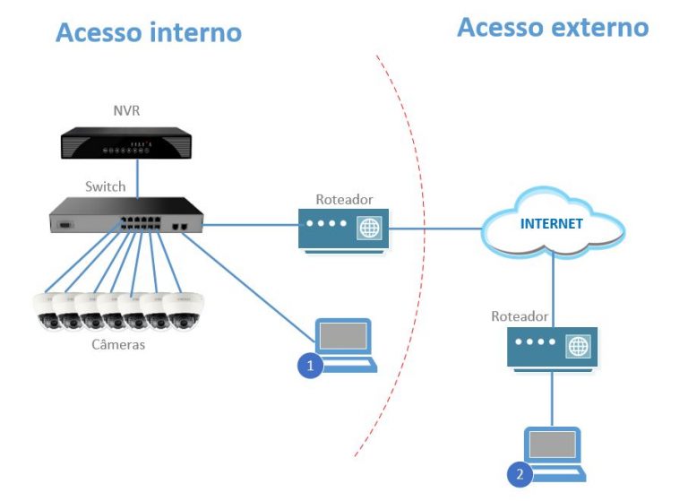 sistema ip
